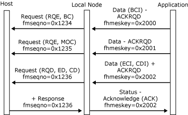 Image that shows an inbound chain is sent without error and accepted by the host.