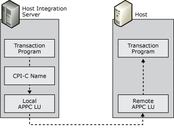 Image that shows CPI-C symbolic names.