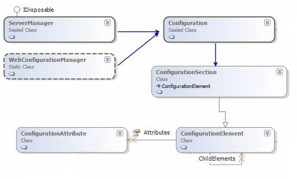 Diagram showing connections in a generic configuration.