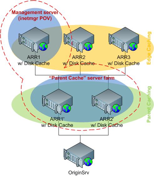 Diagram of how the server group or farm is used to specify the parent cache nodes from the child edge cache node perspective.