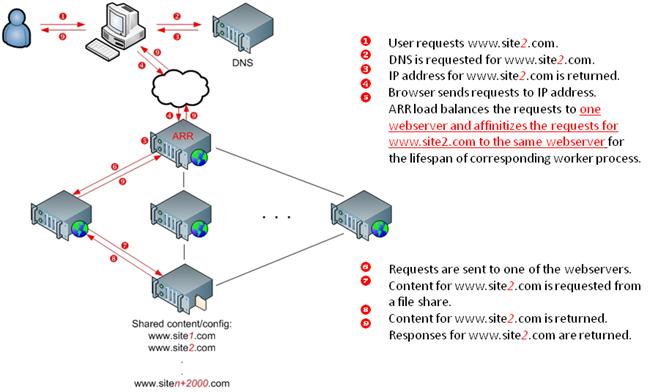 Imagem do fluxo lógico de solicitações entre o cliente e o servidor do site de destino indicando a função de A P R no balanceamento de carga das solicitações H T T P.