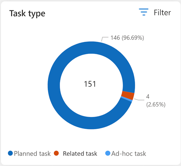 A imagem mostra a divisão da tarefa com base no tipo.