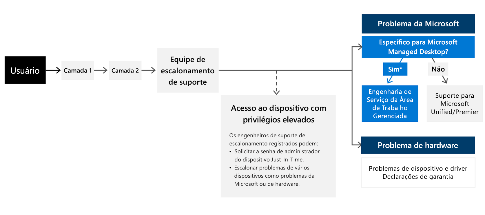 Quando um utilizador contacta o suporte, este irá trabalhar através do seu sistema de docentes em camadas, tal como foi concebido. É importante designar um grupo de pessoal de suporte que terá as capacidades de elevação e escalamento, conhecido como equipa de escalamento de suporte. Para problemas específicos do Microsoft Managed Desktop, podem escalar para a nossa equipa de Operações. Em alternativa, para outros problemas da Microsoft, podem encaminhar para o seu canal de suporte existente, Unificado ou Premier. Os problemas de hardware devem ser sempre encaminhados para o fornecedor ou fornecedor estabelecido