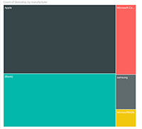 Treemap com dados – a distribuição de fabricantes de dispositivos.