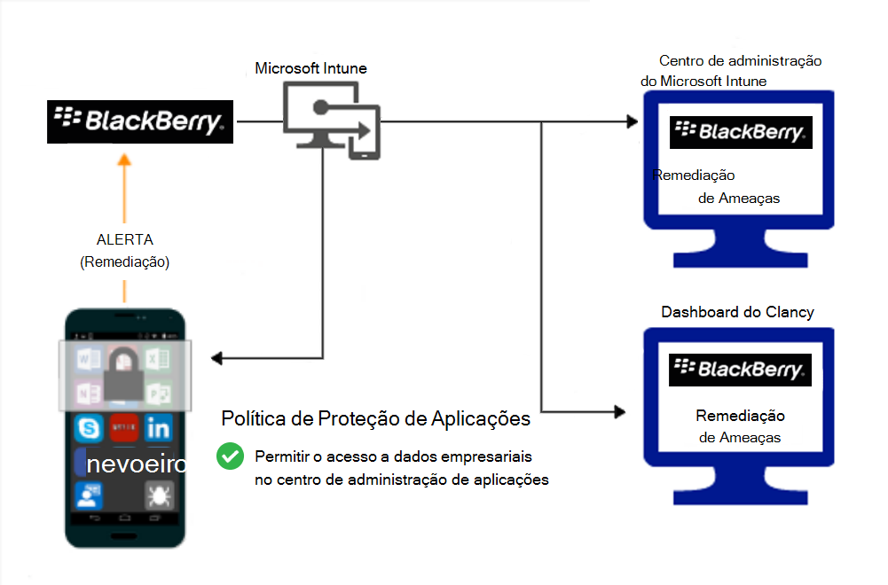 Diagrama do fluxo de produto para Proteção de aplicativos políticas para conceder acesso após a remediação do software maligno.