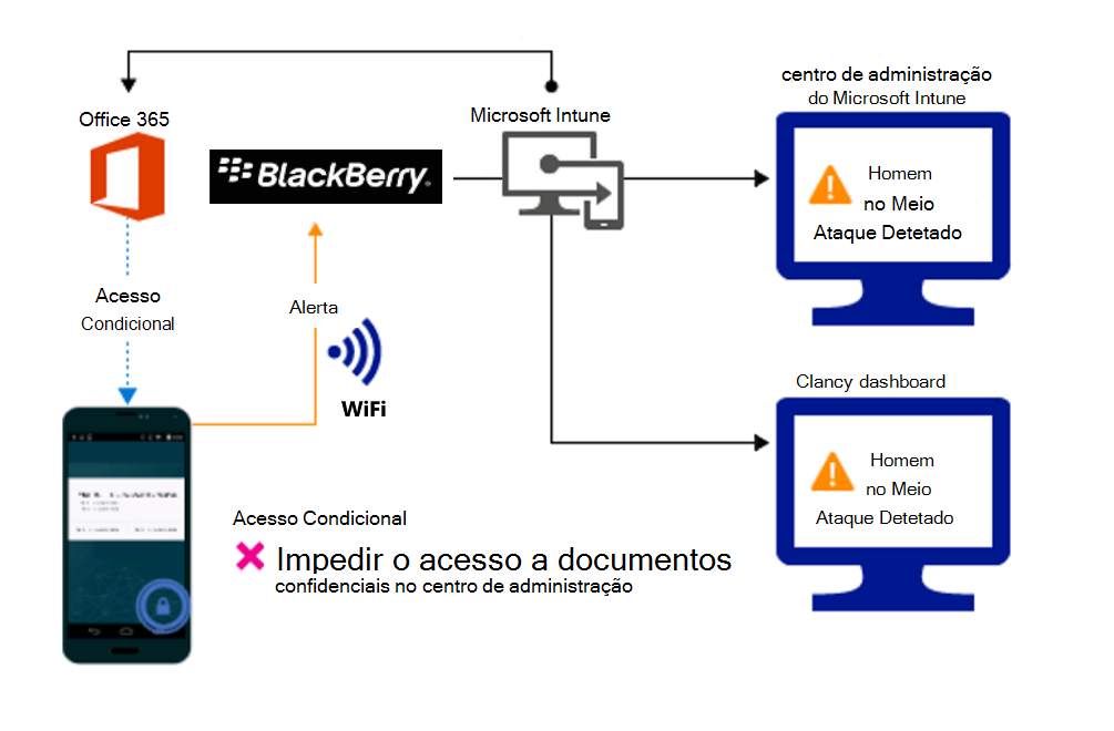 Diagrama do fluxo de produto para bloquear o acesso aos ficheiros das organizações devido a um alerta.