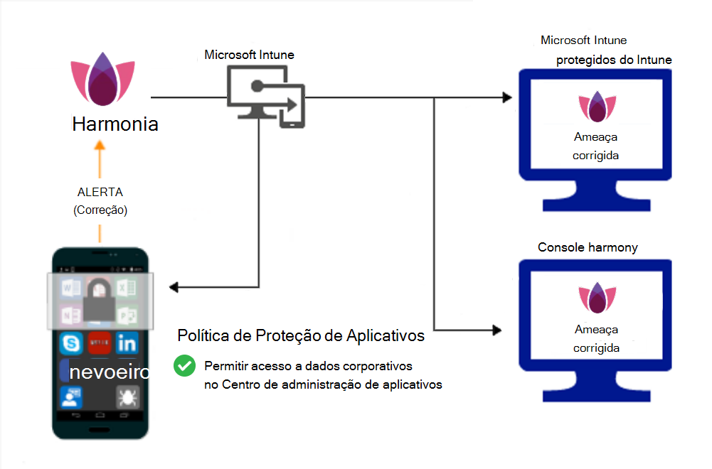  Fluxo de produto para políticas de proteção de aplicações para conceder acesso após a remediação do software maligno.