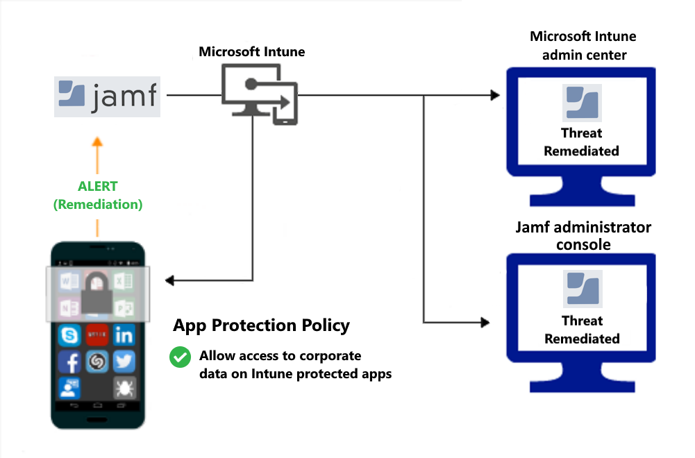 Fluxo de produto para políticas de Proteção de aplicativos para conceder acesso após a remediação do software maligno.