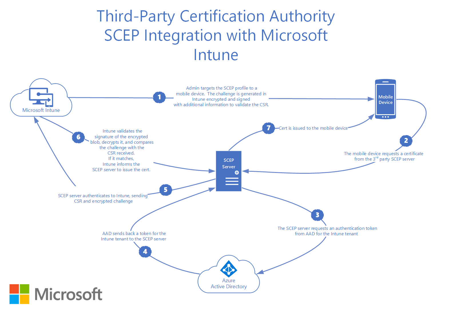 Como o SCEP de autoridade de certificação de terceiros se integra com Microsoft Intune