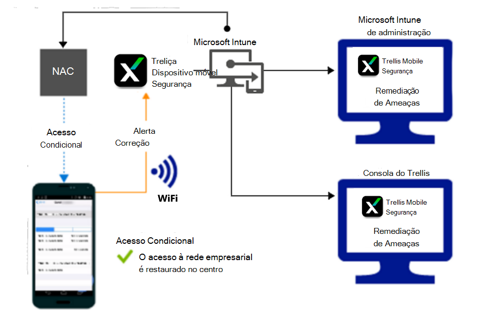  Fluxo de produto para conceder acesso através de Wi-Fi após o alerta ser remediado.