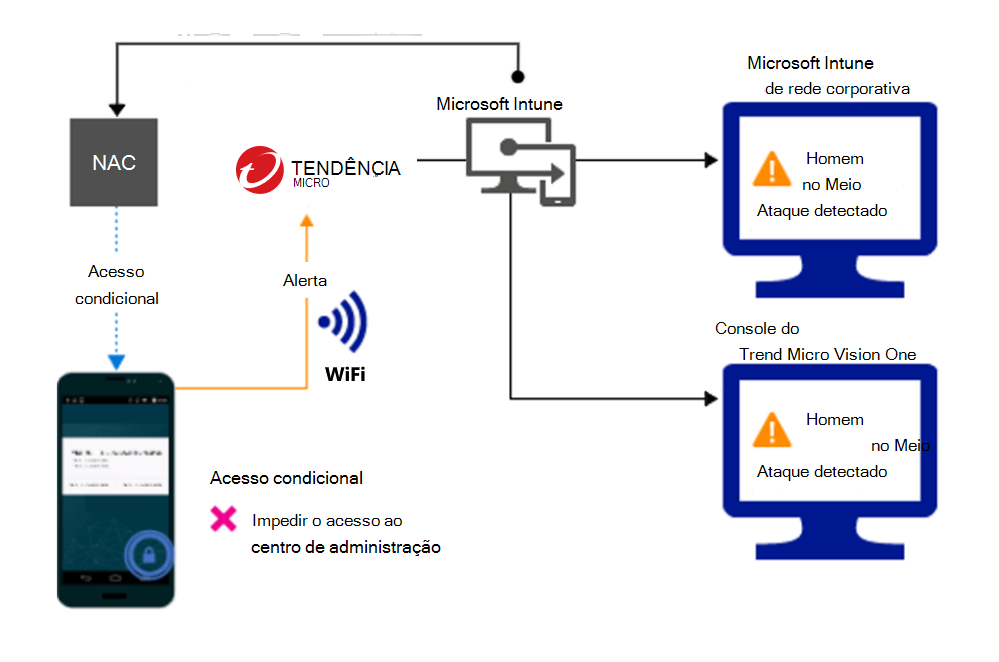 Fluxo de produto para bloquear o acesso através de Wi-Fi devido a um alerta.