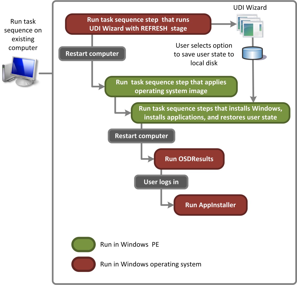 Figura 4. Fluxo de processo para UDI executando o cenário de implantação do Refresh Computer