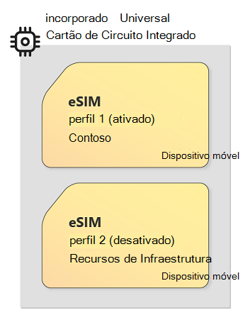 Imagem da tecnologia eUICC e eSIM que mostra um circuito de exemplo card com vários perfis eSIM