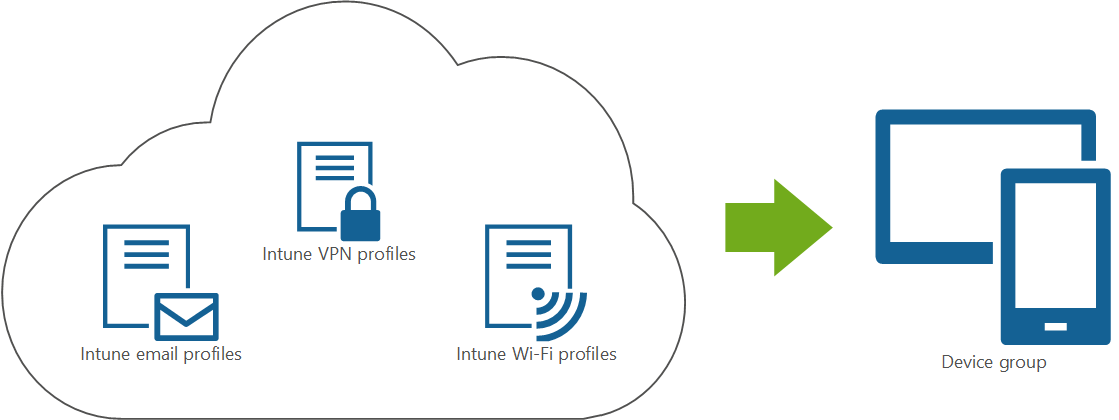 Diagram that shows an email, VPN, and Wi-Fi profiles deployed from Microsoft Intune to end user devices.