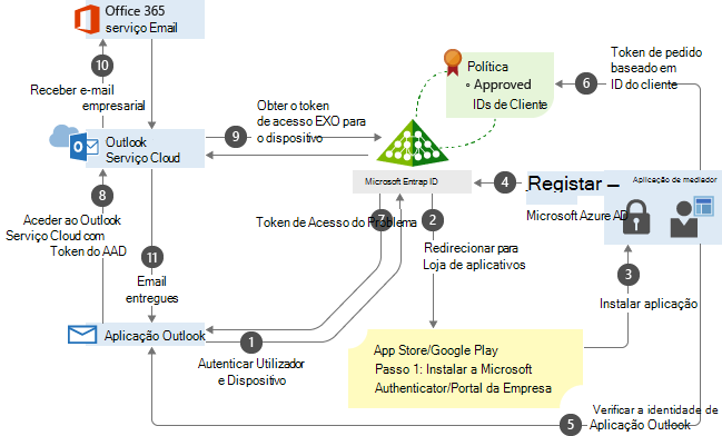 Fluxo do processo de Acesso Condicional da aplicação Outlook