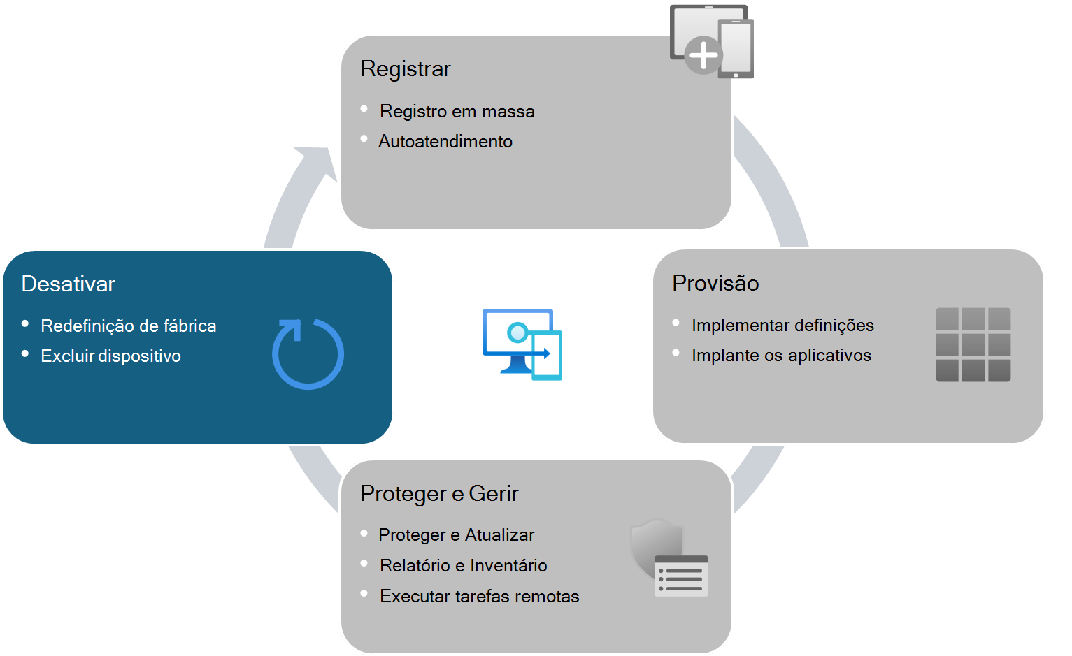 O ciclo de vida do dispositivo para dispositivos geridos Intune – descontinuação