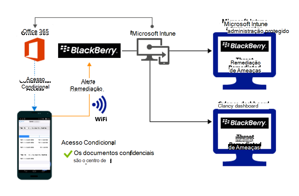 Diagram of product flow for granting access to the organizations files after the alert is remediated.