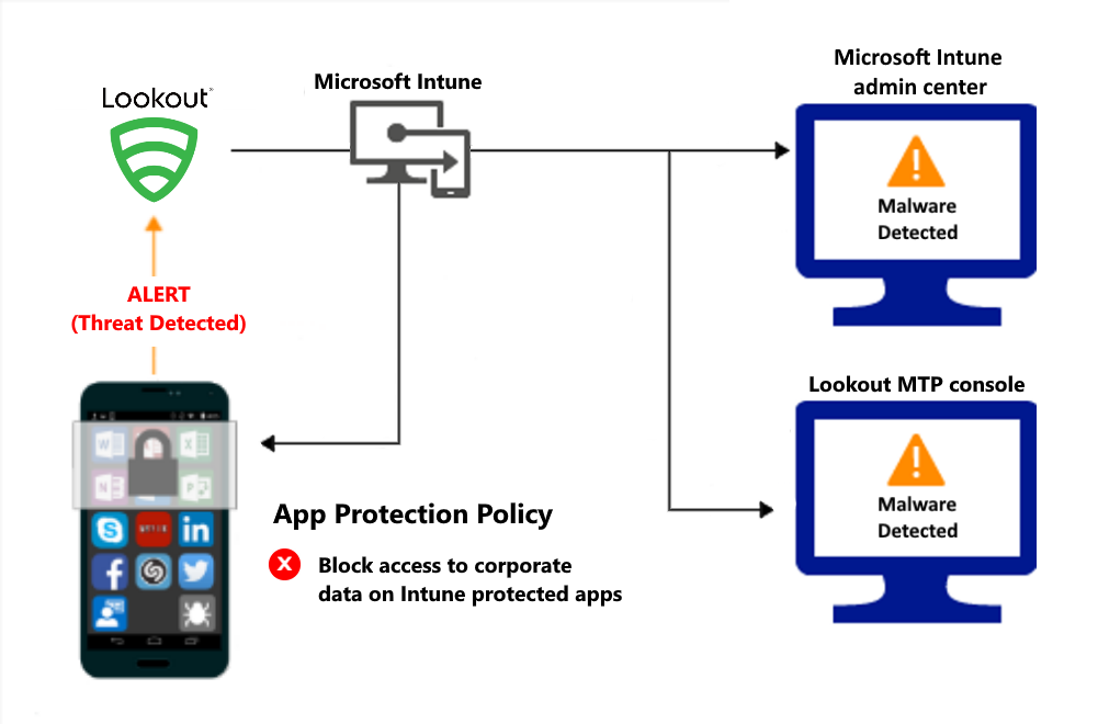 Fluxo de produto para políticas de Proteção de aplicativos para bloquear o acesso devido a software maligno.