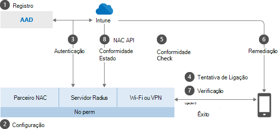 Imagem conceitual de como o NAC funciona com o Intune