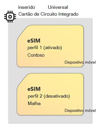 Imagem da tecnologia eUICC e eSIM que mostra um circuito de exemplo card com vários perfis eSIM