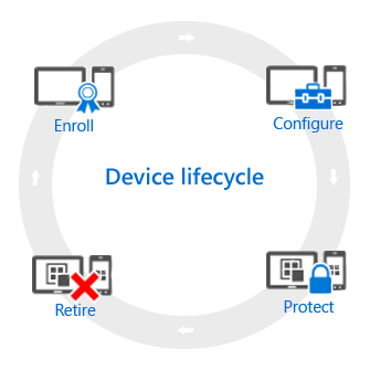 O ciclo de vida do dispositivo