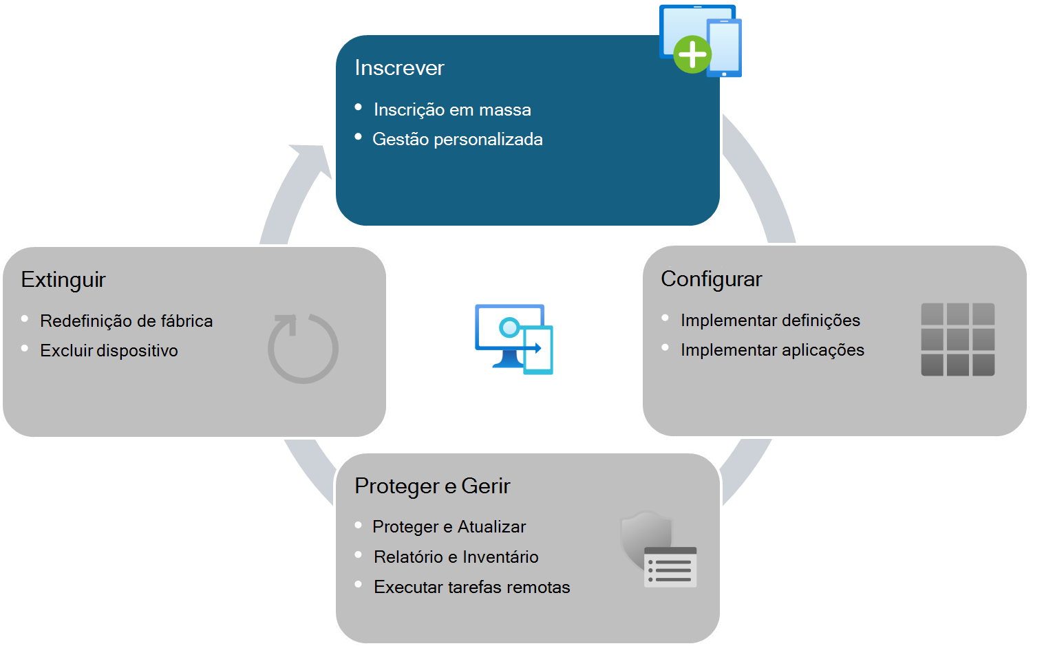 O ciclo de vida do dispositivo para dispositivos geridos Intune - inscrição