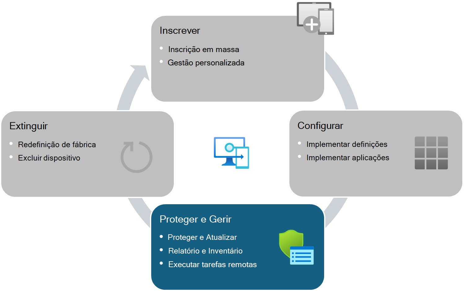 O ciclo de vida do dispositivo para dispositivos geridos Intune - proteger e gerir dispositivos