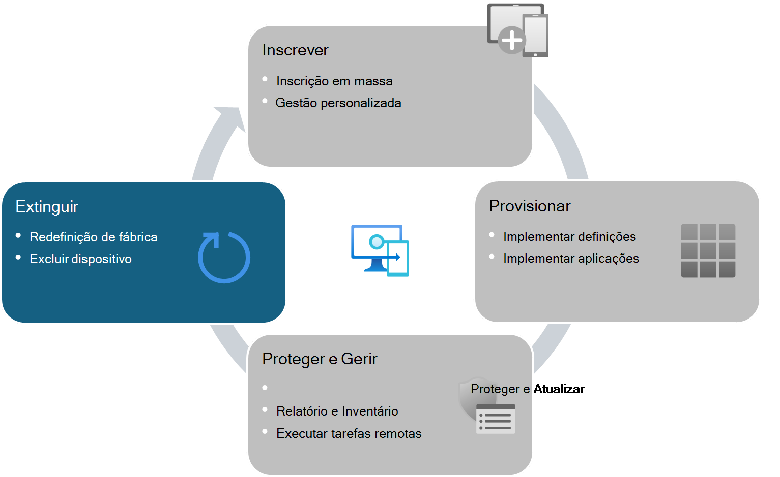 O ciclo de vida do dispositivo para dispositivos geridos Intune – descontinuação