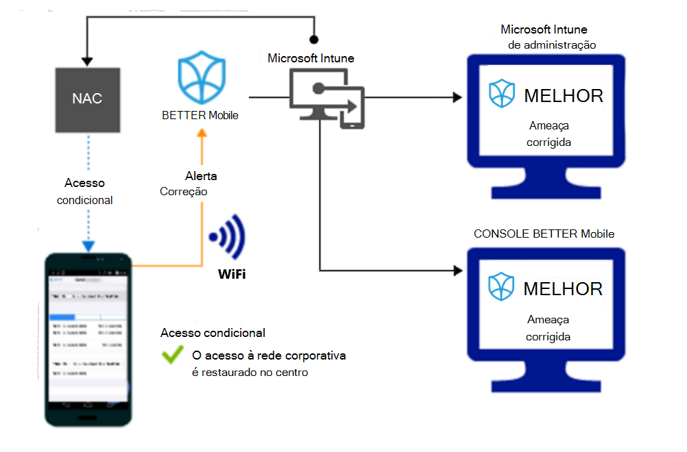  Fluxo de produto para conceder acesso através de Wi-Fi após o alerta ser remediado.