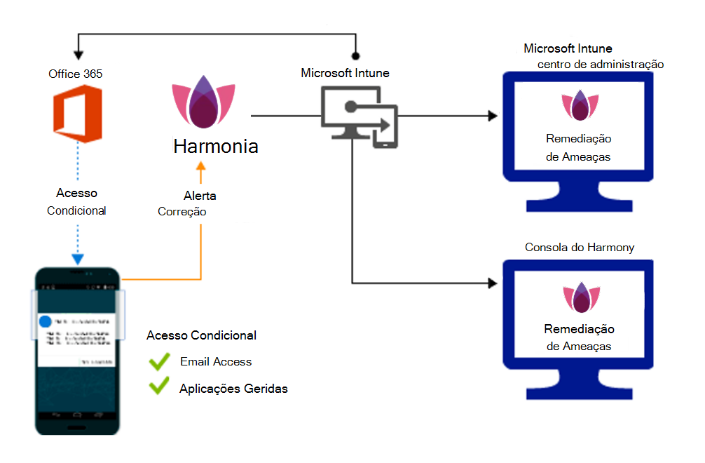 Fluxo de produto para conceder acesso quando as aplicações maliciosas são remediadas.