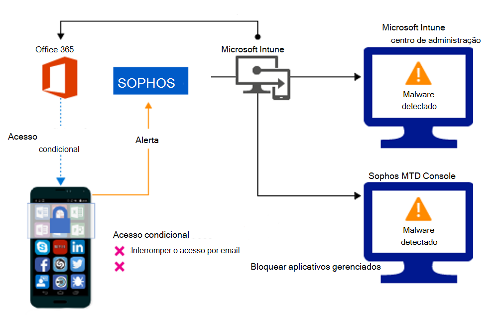 Fluxo de produto para bloquear o acesso devido a aplicações maliciosas.