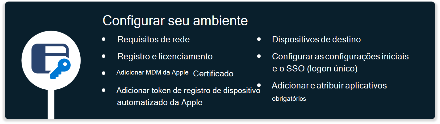 Um diagrama que lista os passos para configurar o seu ambiente para suportar dispositivos macOS no Microsoft Intune, incluindo requisitos netowrk, certificados, configurar o início de sessão único e muito mais