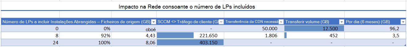 Uma captura de ecrã de uma folha de cálculo a mostrar o impacto diferente na LAN/WAN e na largura de banda da Internet para diferentes combinações de pacotes de idiomas.