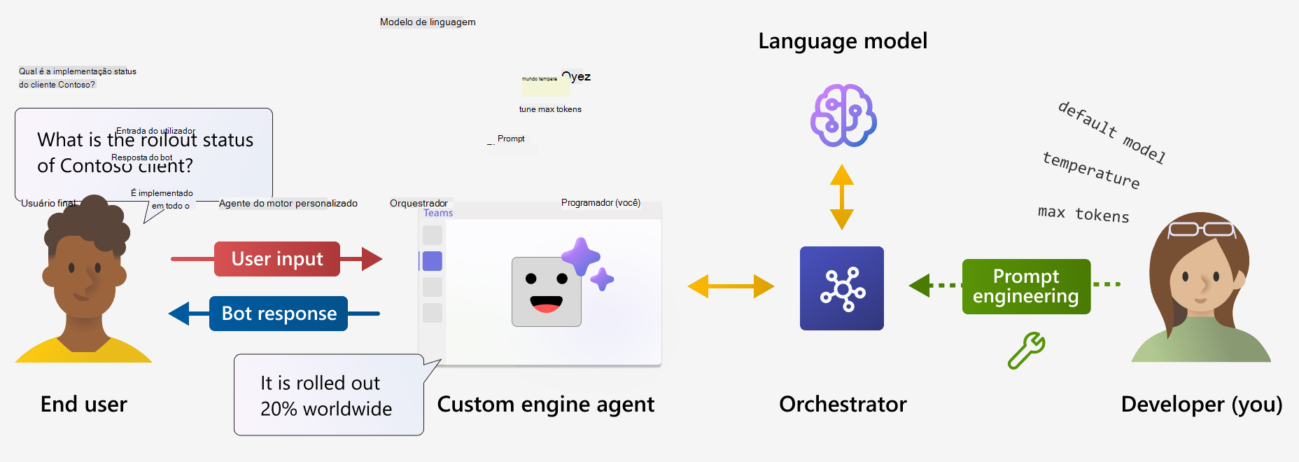 Uma ilustração que mostra como funciona um agente de motor personalizado no Teams