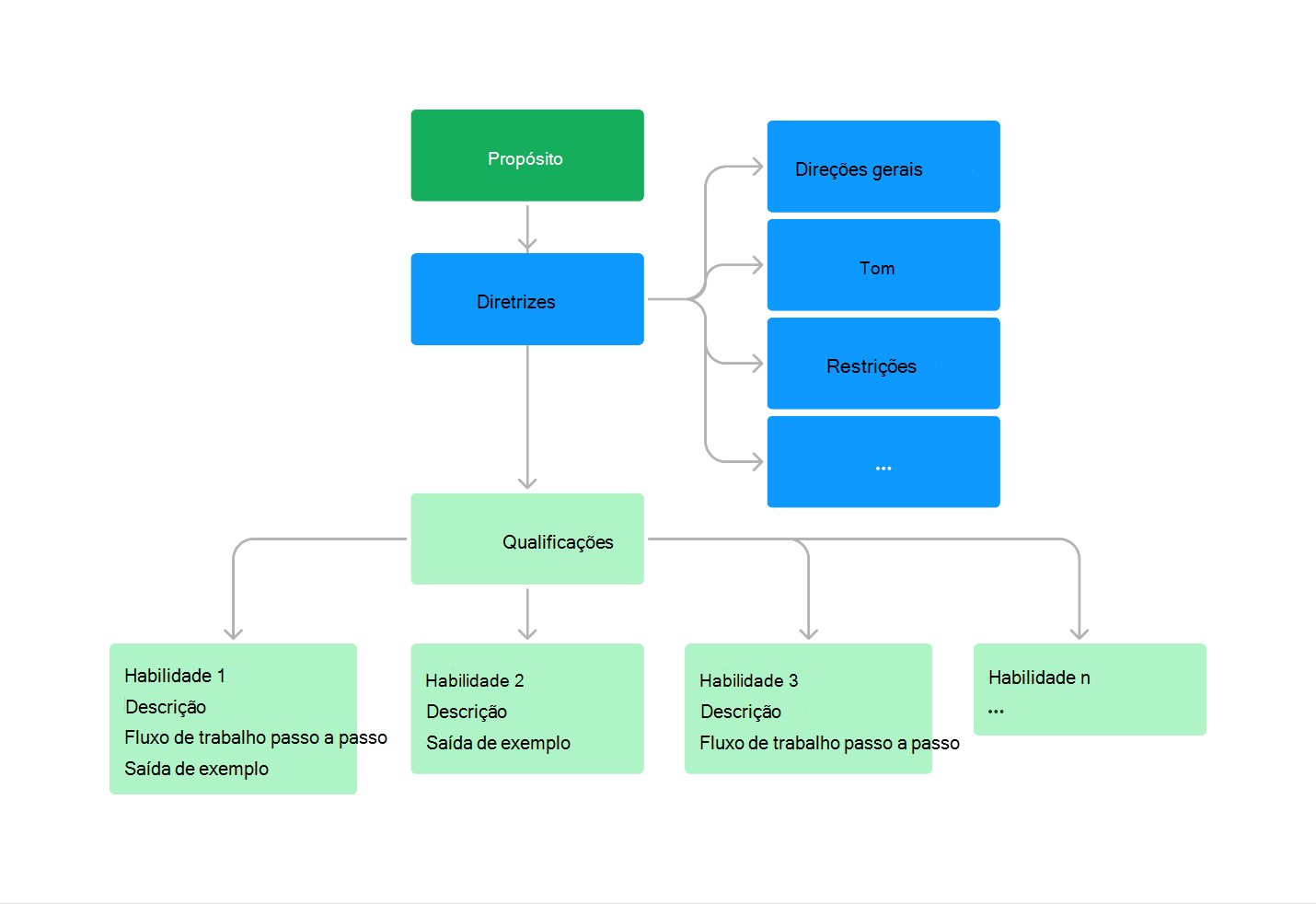 Diagrama dos componentes das instruções do agente, incluindo finalidade, diretrizes e competências