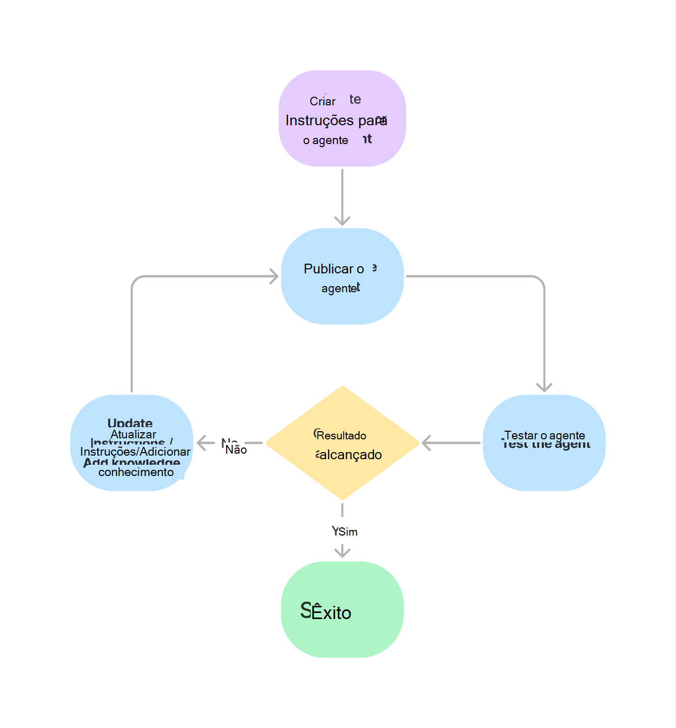 Diagrama a mostrar os passos iterativos para criar e refinar as instruções do agente