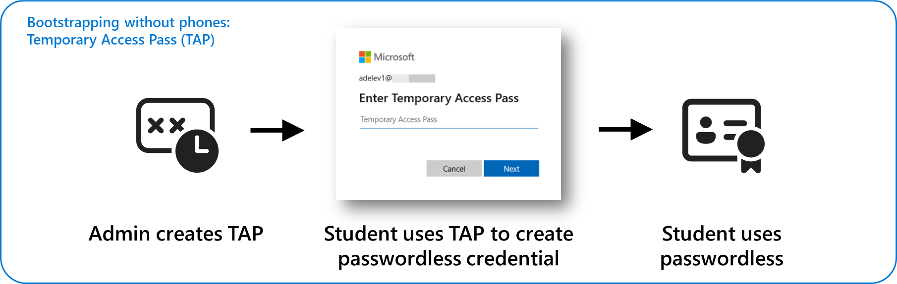 Um diagrama a mostrar os passos para criar e utilizar uma credencial sem palavra-passe para os estudantes ao autenticar com o passe de acesso temporário. Em primeiro lugar, o administrador cria TAP. Em segundo lugar, o estudante utiliza TAP para criar credenciais sem palavra-passe. Em terceiro lugar, o estudante utiliza a credencial sem palavra-passe.