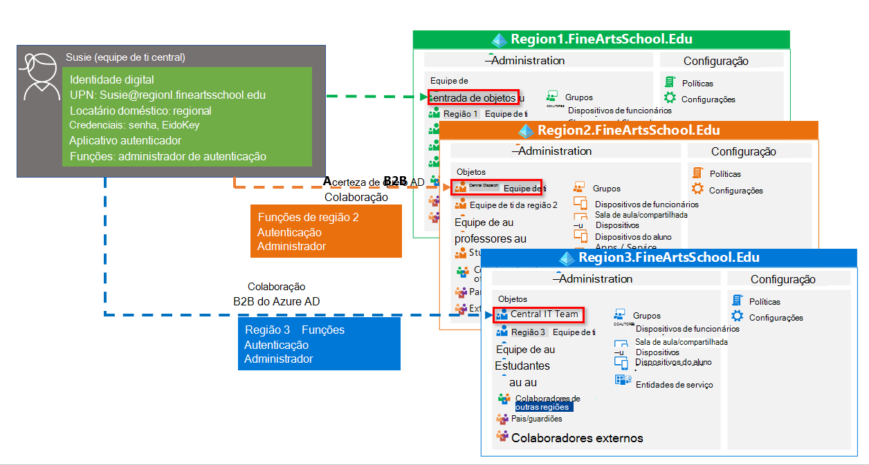 administração centralizada.