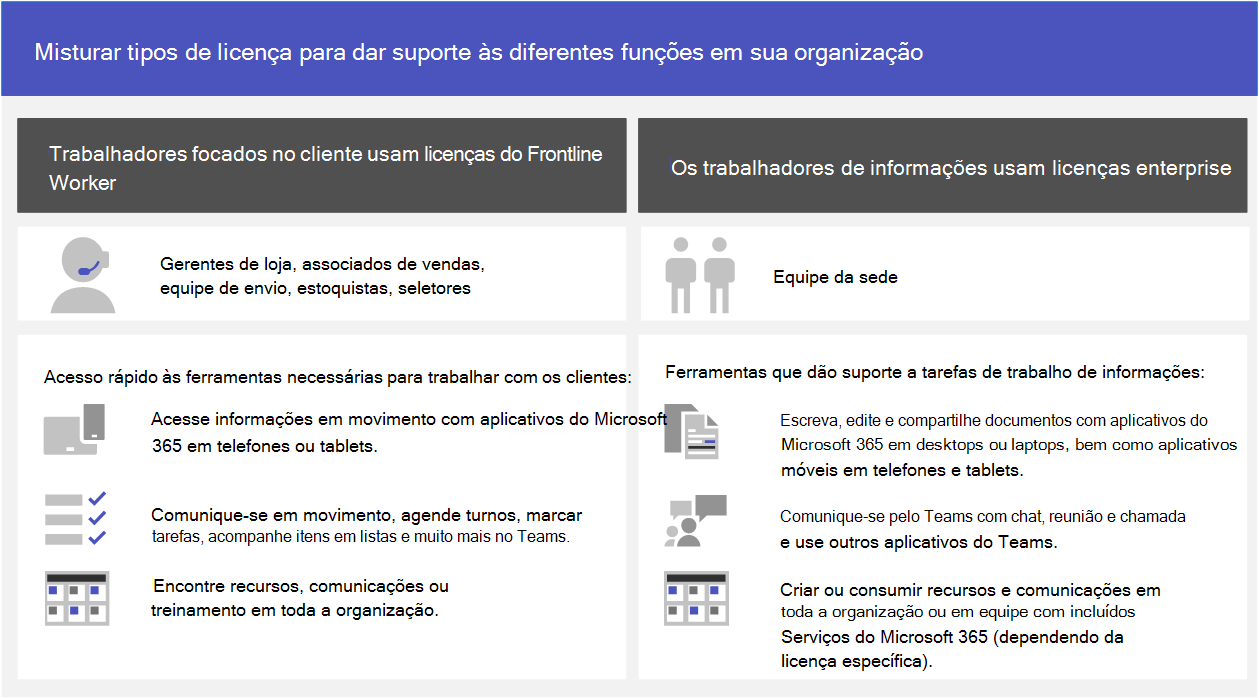 Misture tipos de licença para dar suporte às diferentes funções em sua organização. Use licenças Enterprise para seus operadores de informações, como funcionários da sede e licenças do Frontline Worker para trabalhadores móveis, como gerentes de loja, associados de vendas, funcionários de remessa, estocadores e seletores.