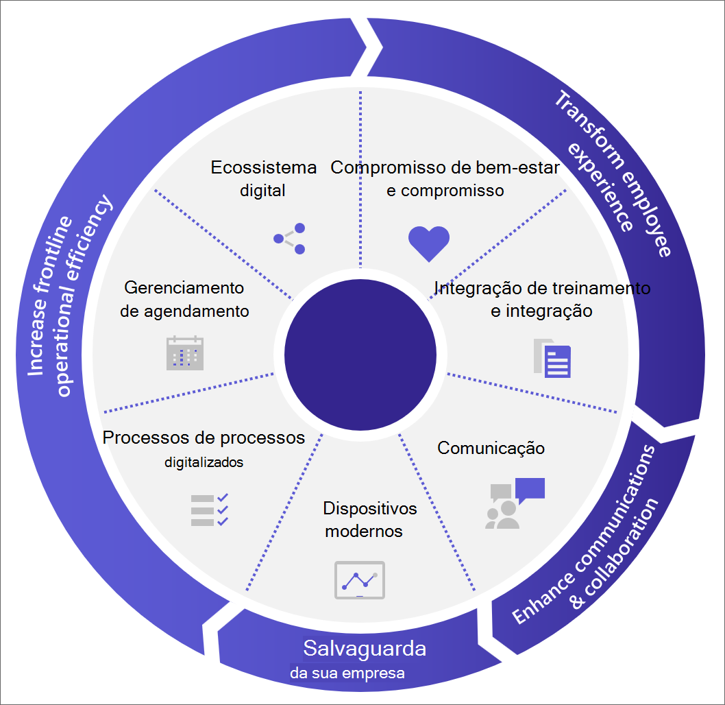 Diagrama da roda de experiência do funcionário com métodos para conectar e interagir com os funcionários da linha de frente, aprimorar o gerenciamento da força de trabalho e aumentar a eficiência operacional.