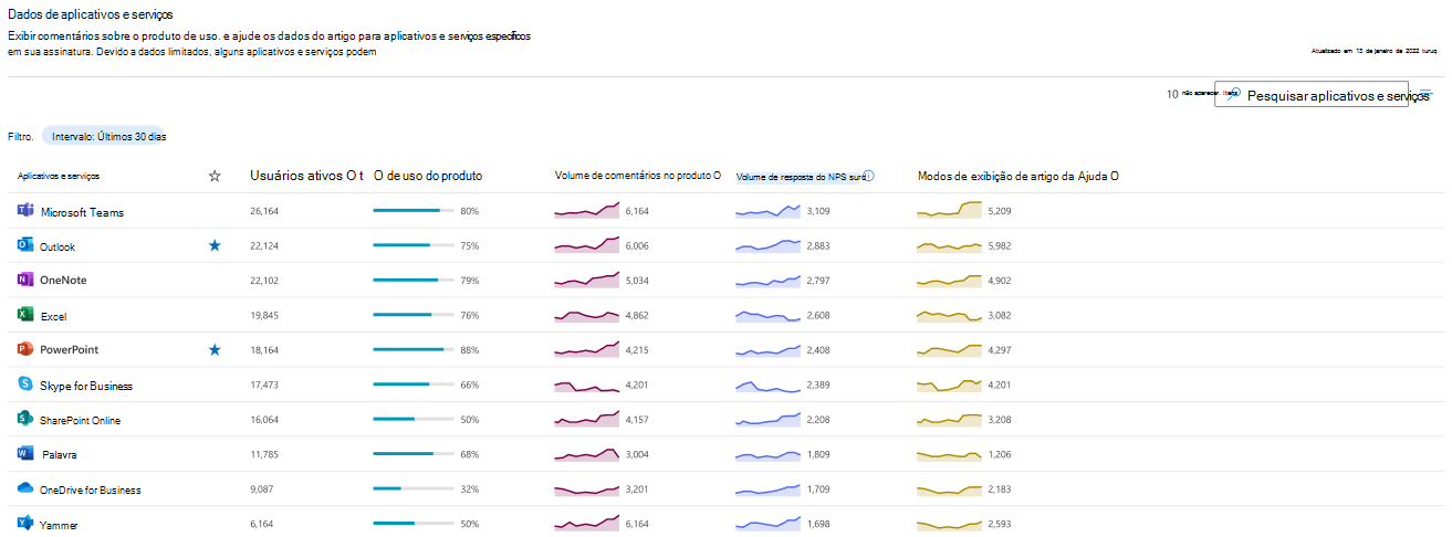 Captura de ecrã: Imagem a mostrar os dados do gráfico de aplicações e serviços