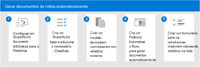 Diagrama mostrando as etapas para gerar documentos de rotina usando o Syntex.