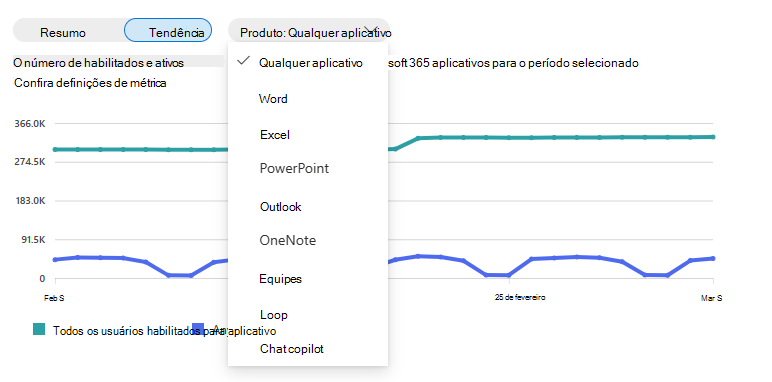 Captura de tela mostrando a lista suspensa de produtos no gráfico de adoção do Copilot para Microsoft 365.