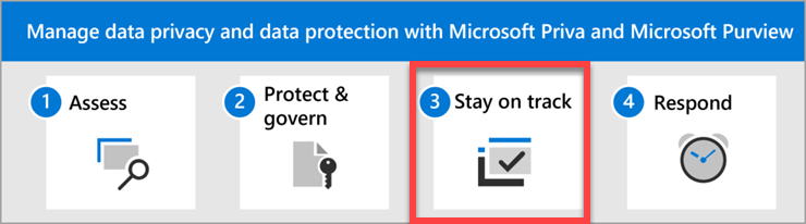 As etapas para gerenciar a privacidade de dados e a proteção de dados com Microsoft Priva e Microsoft Purview