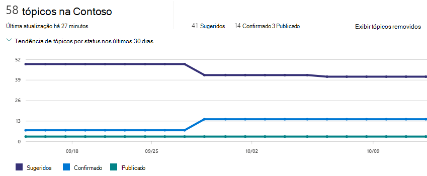 Captura de ecrã da contagem de tópicos dashboard.