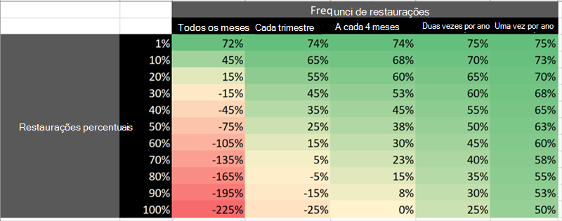 Tabela que mostra as poupanças do COGS se arquivar com o Microsoft 365 Arquivo.