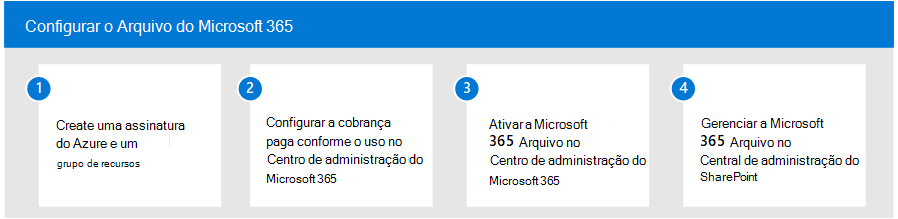 Diagrama a mostrar quatro passos do processo de configuração do Microsoft 365 Arquivo.