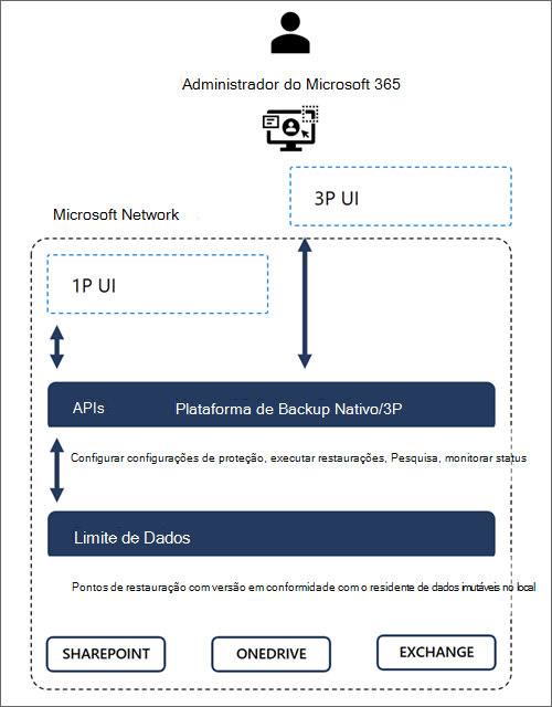 Diagrama a mostrar os limites de fidedignidade de dados do Microsoft 365.