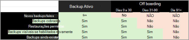 Captura de ecrã de uma tabela de dados a mostrar os períodos de anulação da exclusão.