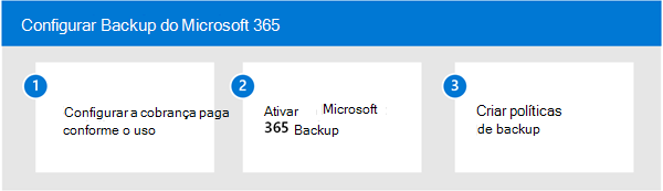 Diagrama a mostrar o processo de configuração de três passos para Backup do Microsoft 365.